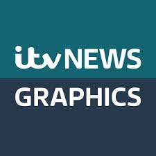 We also have a political unit and a weather centre based in millbank, london. Itv News Graphics Graphics Itv Twitter