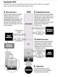 Over the past two decades, cds have been one of the fastest growing parts of the nancial market. Synthetic Cdo Wikipedia