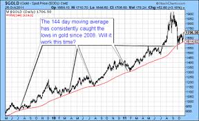 the gold bull market the 144 day moving average works again