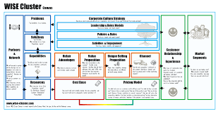 Wise Cluster Canvas Business Model Academy Business Model Canvas Innovation Management Business Analysis