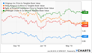 Citigroup Turnaround Story Trading At Tangible Book Value
