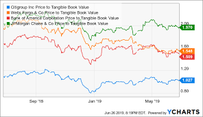 citigroup turnaround story trading at tangible book value