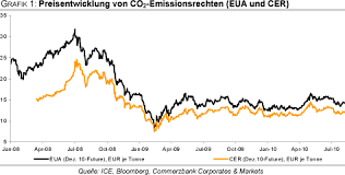 Die preisentwicklung zeigt grundsätzlich die veränderung des betrags, der für den erwerb von waren und dienstleistungen investiert werden muss. Rohstoff Welt De Analysen Keine Klare Tendenz Am Co2 Markt