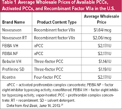 Image result for Prothrombin Complex Concentrate