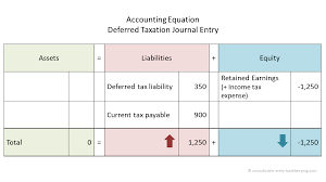 Deferred Tax Double Entry Bookkeeping