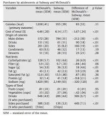 Mcdonalds And Subway Nutrition Can Be Equally Bad For Teens
