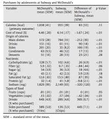 Mcdonalds And Subway Nutrition Can Be Equally Bad For Teens