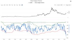 Silver Shorts Hit All Time Record Now Breaking Off The