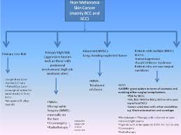 What are the different types of nonmelanoma skin cancer? Figure 1 From Lasers In The Treatment Of Nonmelanoma Skin Cancer Semantic Scholar