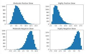This population is acting as an outlierin our distribution. How To Use Square Root Log Box Cox Transformation In Python