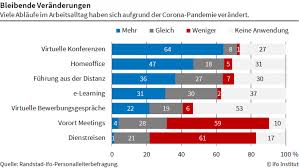Check spelling or type a new query. Homeoffice Und Digitalisierung Unter Corona 2 Quartal 2020 Fakten Ifo Institut