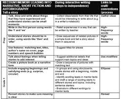 Fountas And Pinnell Writing Skills Assessment Checklist Grades Prep K 1 2 3