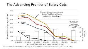 6,169 associate lawyer salaries in new york city, ny provided anonymously by employees. As Salary Cuts Move To Higher Profit Firms What Happens Next The American Lawyer