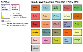 Belongings Genealogy Charts