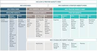 market cap indexes msci finance investing marketing index