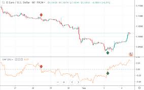 How Can I Use The Chaikin Money Flow To Trade Stocks