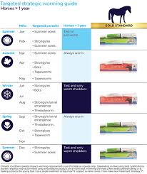 4 Horse Deworming Chart Horse Worming Schedule Chart Www