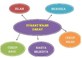 Zakat mal yang dimaksud dalam perhitungan ini adalah zakat yang dikenakan atas uang. Zakat Fitrah Dan Zakat Mal Pengertian Doa Niat Syarat Ketentuan