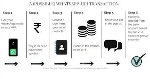 Possible Workflow For Whatsapp Payments With Upi Great Win If True For Indiastack Aeps Fintech Socialcommerce Fintech Social Commerce Debit