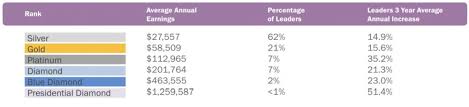 Doterra Vs Young Living Which Business Opportunity Is