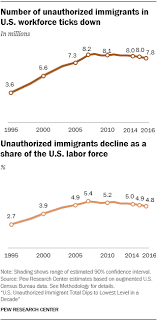 U S Unauthorized Immigration Total Lowest In A Decade Pew