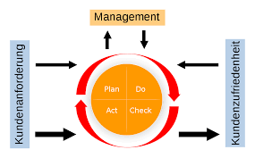Prozessmanagement Wikipedia