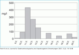 Abbildung 1 C Reaktives Protein