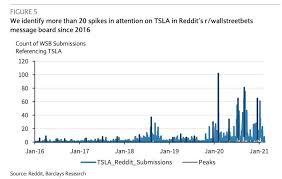Gamestop sells video games online, not a rare skill. King Of The Memes Are Tesla Shares Impacted By Reddit Posts Carscoops