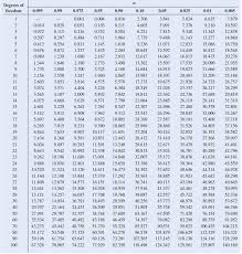 Z Value Chart Statistics Bedowntowndaytona Com