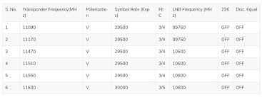 Watch popular titles like homeland, outlander, billions. Dd Free Dish Complete Channel List 2021 And How To Tune Your Old Set Top Box Pricebaba Com Daily