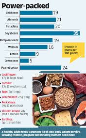 Protein Food Make The Best Of Proteins Know Safe Limit For