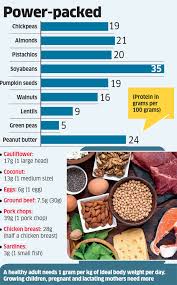 protein food make the best of proteins know safe limit for