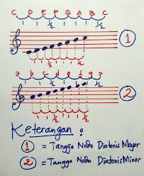 Sbdp kelas 4 tema 2 subtema 1 | tinggi rendahnya nada dan cepat lambat nada. Seni Musik Pengertian Dan Unsur Unsurnya Everything About Art