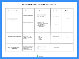 Updated Accenture Syllabus 2020 For Aptitude Test Prepinsta