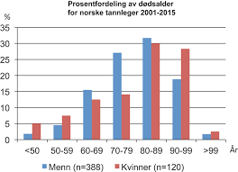 Tal og statistik om demens. Er Tannleger Beskyttet Mot Demens Den Norske Tannlegeforenings Tidende
