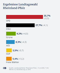 Wer zieht direkt in den landtag? Spd Gewinnt In Rheinland Pfalz Grune In Baden Wurttemberg Aktuell Deutschland Dw 14 03 2021