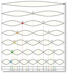 The World Is Sound Law Of The Octave Physics Overtone Sound Frequencies