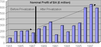 privatization of british airways before and after