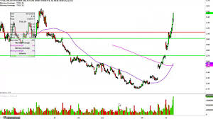 vs 2x vix short term tvix stock chart technical analysis for 06 13 16