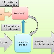 Flow Chart Of Data Assimilation In A Model Download