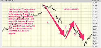 Free Updated Spx Elliott Wave 2 Day Chart 1 2 3 Scenario