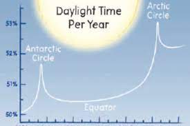 Summer solstice is june 20. How Many Daylight Hours Do You Get In A Year Sky Telescope Sky Telescope