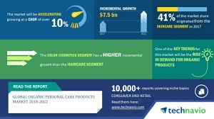 The global demand for organic products have increased significantly in the recent past. Global Organic Personal Care Products Market 2018 2022 10 Cagr Projection Over The Next Four Years Technavio