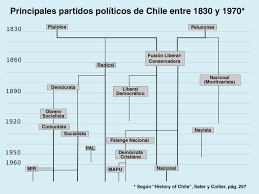 Consulta el calendario de la liga chilena 2021 regular, horarios y resultados de liga chilena 2021 en as.com Partidos Politicos De Chile Wikiwand