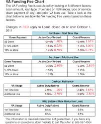 va loan va funding fee for va loan