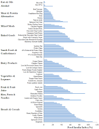 Food Insulin Index Values Of Various Foods Grouped By Food