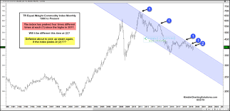 will the commodity index get rejected by price resistance