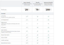 The free trial usually determines whether you will continue using the service or drop it entirely! Shopify Free Trial 2021 How To Claim 30 Days Trial