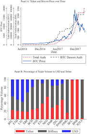 Last week the price of bitcoin has increased by 4.05%. Tether Authorization And Bitcoin Price Over Time And Trade Volume In Download Scientific Diagram