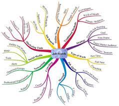 Queen Schmooze Blog Archive Job Search Strategies Mind Map Job Search Job Hunting